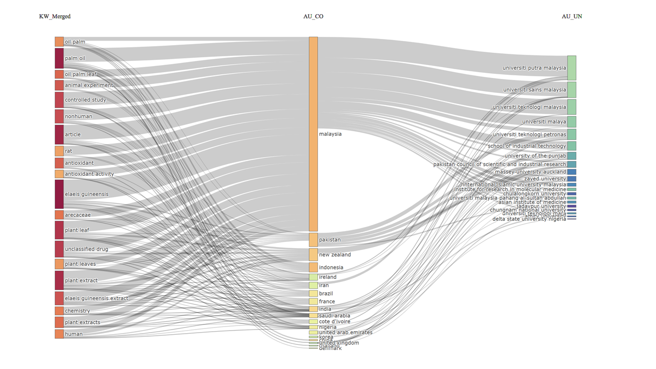 Scientometric Analysis of palm oil leave